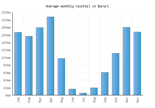 Bururi monthly rainfall chart (mm)