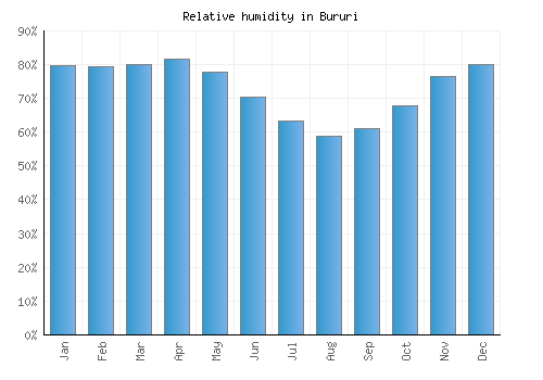 Bururi relative humidity averages