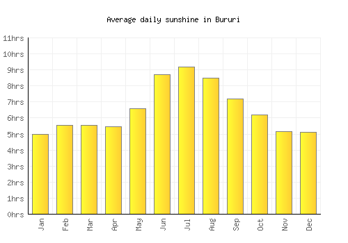 Bururi average daily sunshine chart