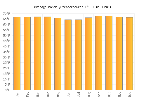 Bururi average temperature chart (Fahrenheit)