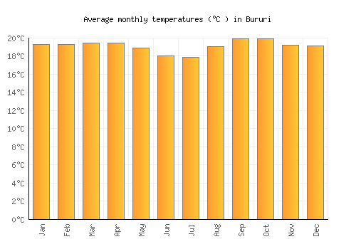 Bururi average temperature chart (Celsius)