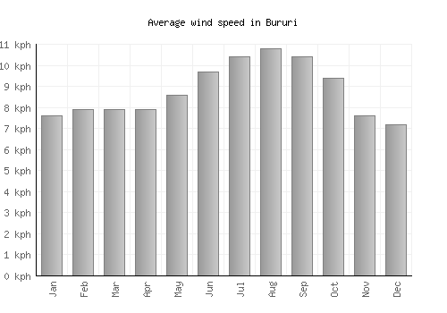 Bururi average winspeed by month (km/h)