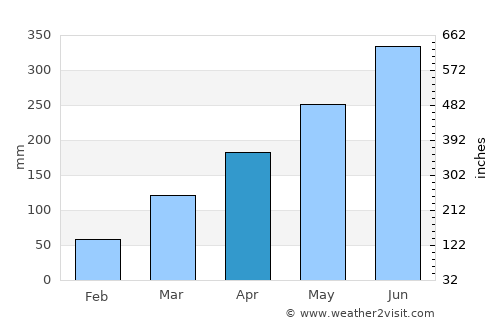 Burutu average rain in April