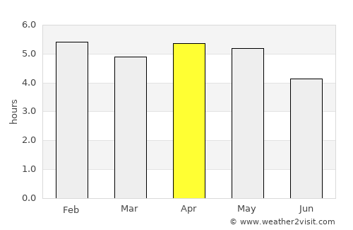 Burutu average rain in April