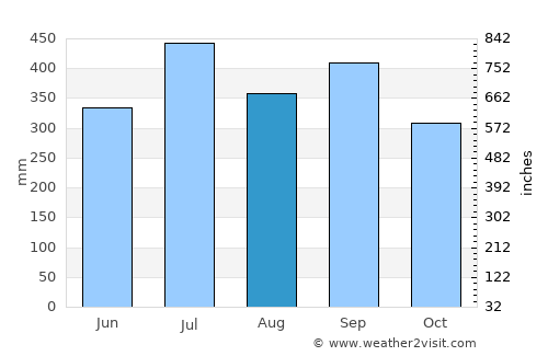Burutu average rain in August