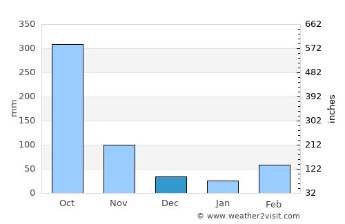 Burutu average rain in December