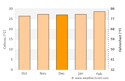 Burutu average temperature in December