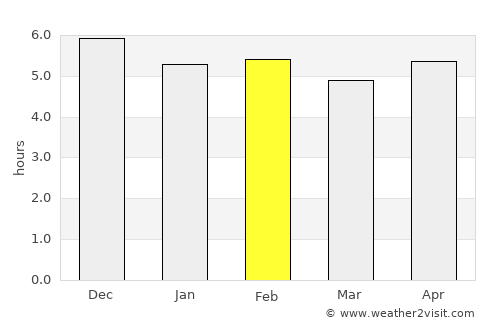 Burutu average rain in February