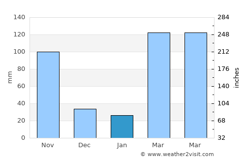 Burutu average rain in January