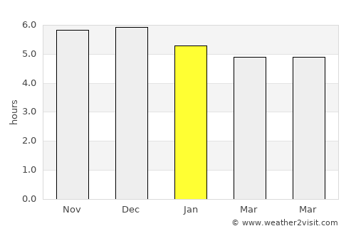 Burutu average rain in January
