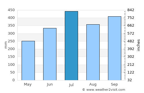 Burutu average rain in July