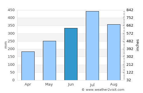 Burutu average rain in June
