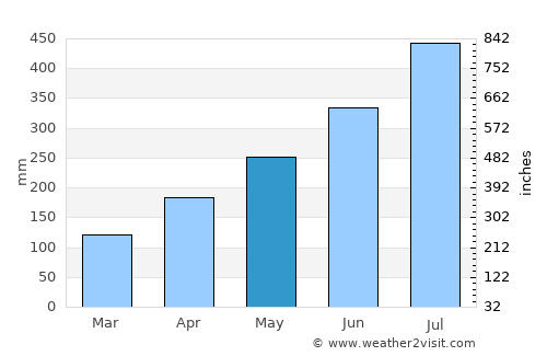 Burutu average rain in May