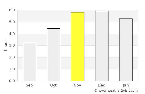 Burutu average rain in November