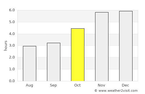 Burutu average rain in October