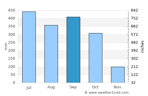 Burutu average rain in September