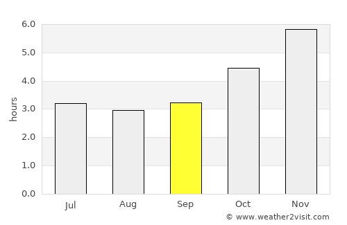 Burutu average rain in September