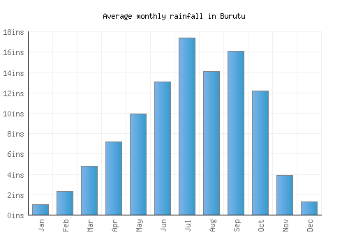 Burutu monthly rainfall chart (inches)