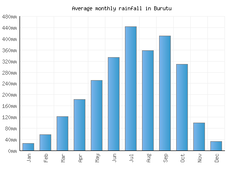 Burutu monthly rainfall chart (mm)