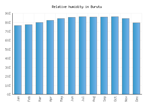 Burutu relative humidity averages