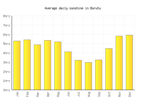 Burutu average daily sunshine chart
