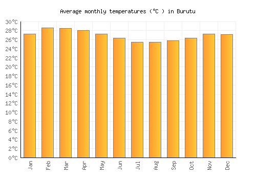 Burutu average temperature chart (Celsius)