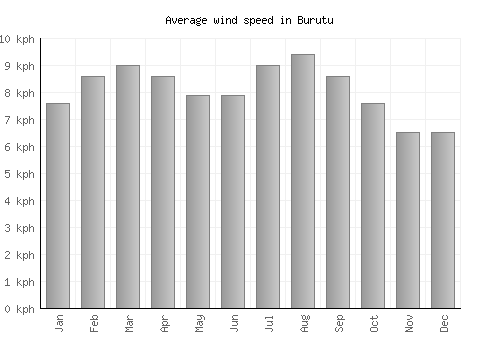 Burutu average winspeed by month (km/h)
