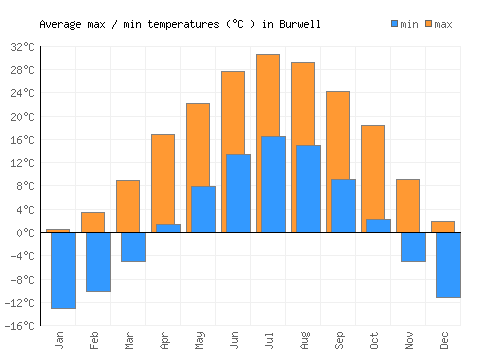 Burwell average minimum / maximum temperatures (Celsius)