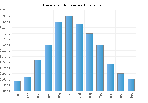 Burwell monthly rainfall chart (inches)
