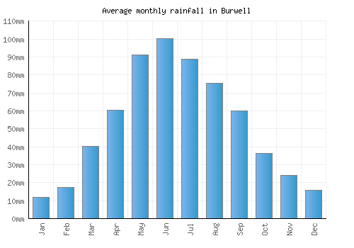 Burwell monthly rainfall chart (mm)