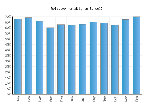 Burwell relative humidity averages