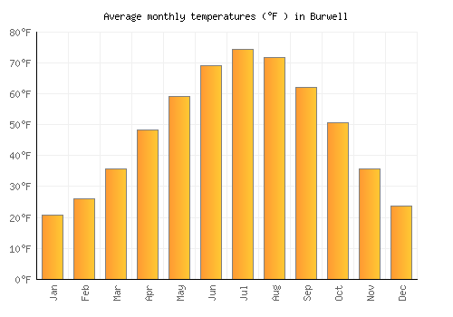 Burwell average temperature chart (Fahrenheit)