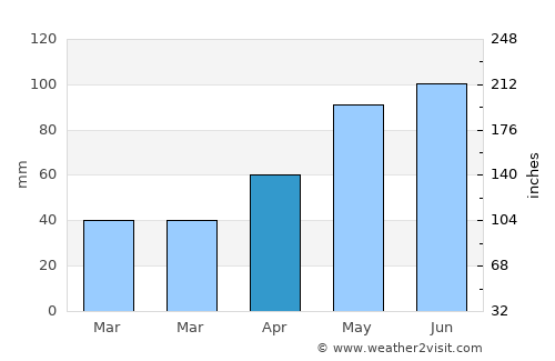 Burwell average rain in April
