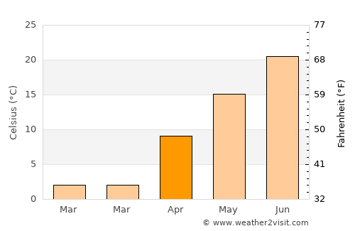 Burwell average temperature in April