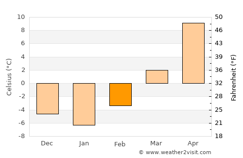 Burwell average temperature in February