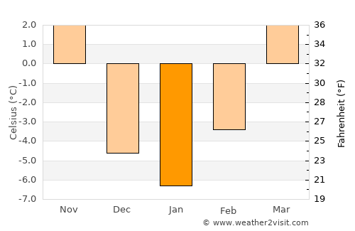 Burwell average temperature in January