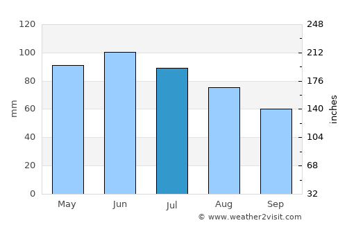 Burwell average rain in July