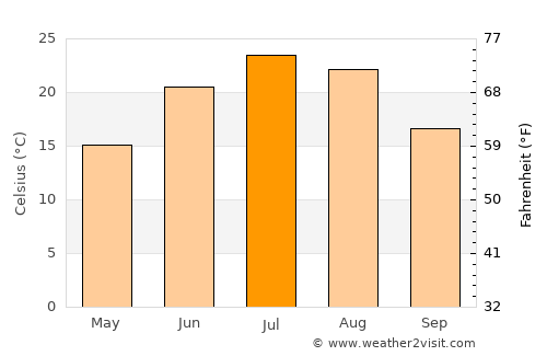 Burwell average temperature in July