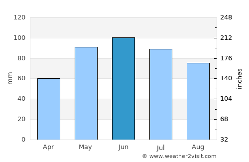 Burwell average rain in June