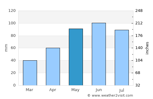 Burwell average rain in May