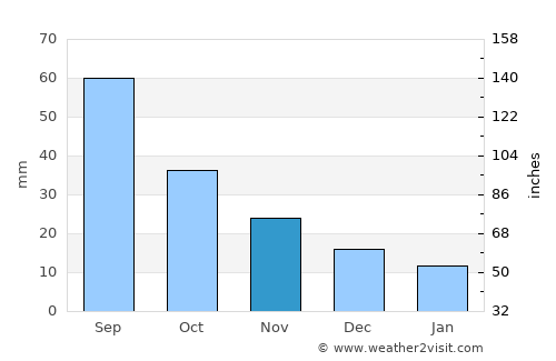 Burwell average rain in November