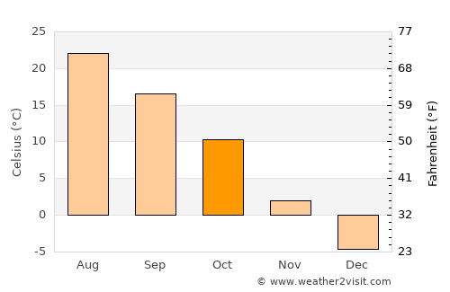 Burwell average temperature in October