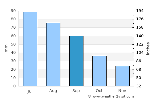 Burwell average rain in September