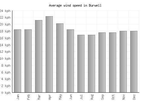 Burwell average winspeed by month (km/h)