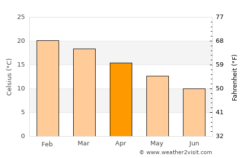 Burwood average temperature in April
