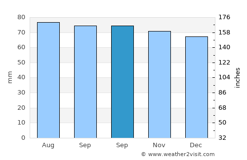 Burwood average rain in September