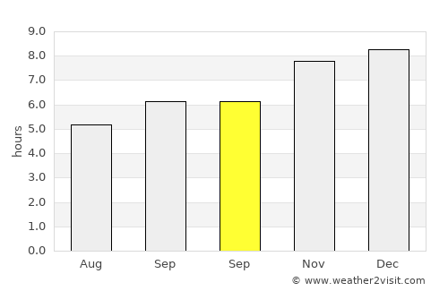 Burwood average rain in September