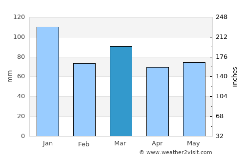 Bury average rain in March