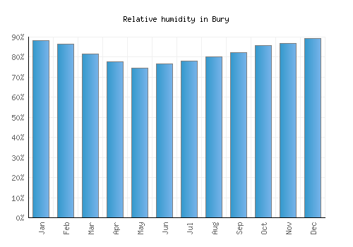 Bury relative humidity averages
