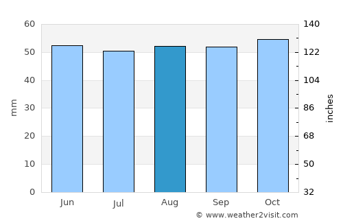 Bury St Edmunds average rain in August
